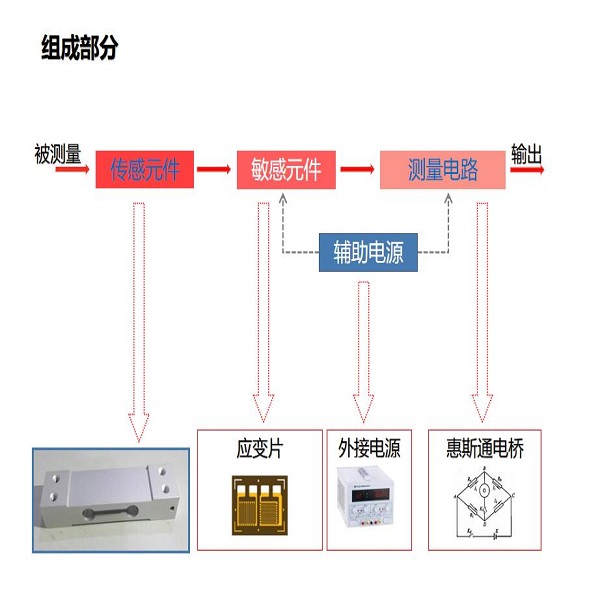 测力传感器称重生产原材料及生产工序流程