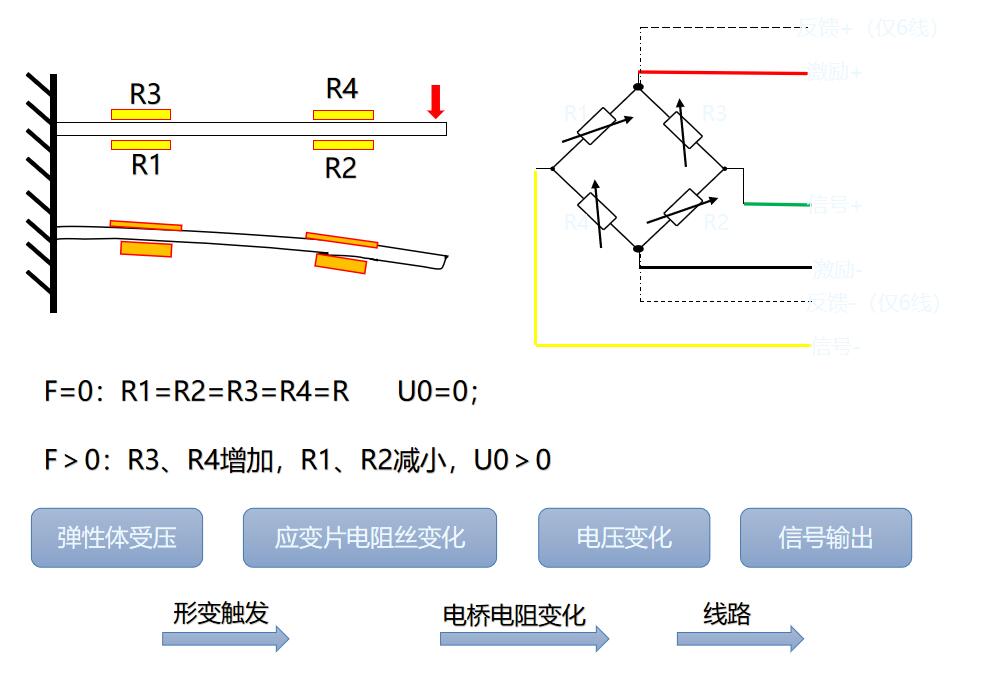 应变式测力传感器称重压力工作原理.jpg